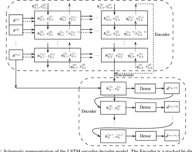Figure 3 for Data-driven synchronization-avoiding algorithms in the explicit distributed structural analysis of soft tissue
