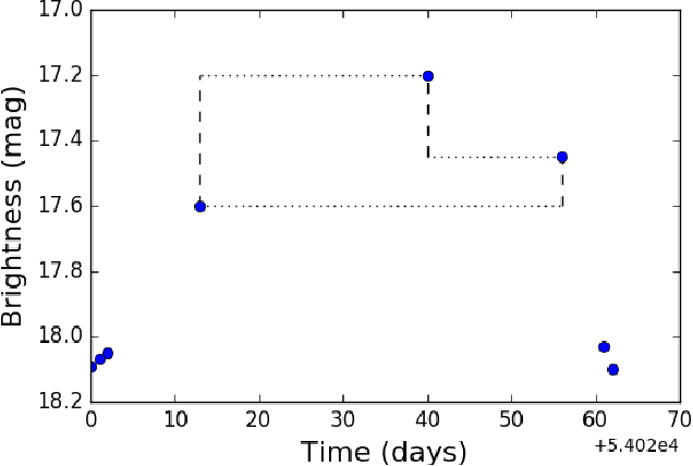 Figure 1 for Deep-Learnt Classification of Light Curves