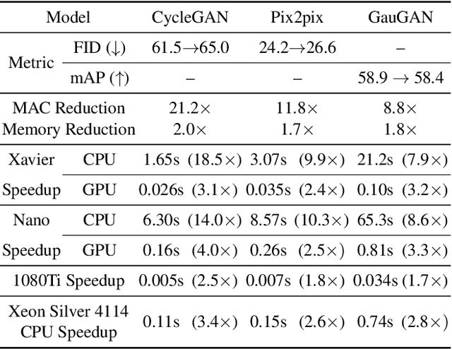 Figure 3 for GAN Compression: Efficient Architectures for Interactive Conditional GANs