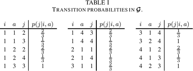 Figure 4 for Reachability analysis in stochastic directed graphs by reinforcement learning