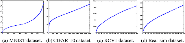 Figure 1 for Solving Ridge Regression using Sketched Preconditioned SVRG