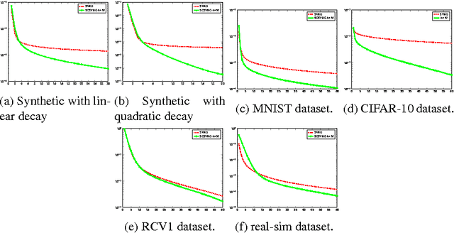 Figure 2 for Solving Ridge Regression using Sketched Preconditioned SVRG