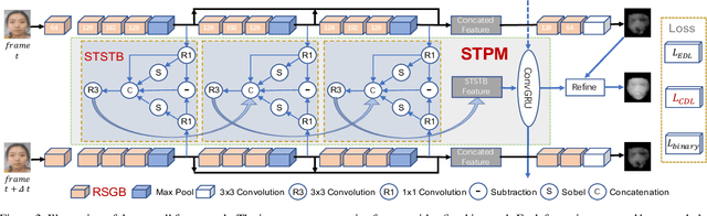 Figure 4 for Deep Spatial Gradient and Temporal Depth Learning for Face Anti-spoofing