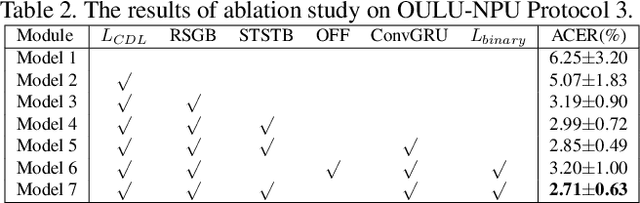 Figure 3 for Deep Spatial Gradient and Temporal Depth Learning for Face Anti-spoofing
