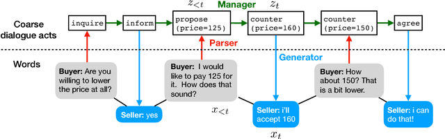 Figure 1 for Decoupling Strategy and Generation in Negotiation Dialogues