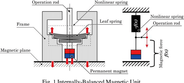 Figure 1 for Floating Displacement-Force Conversion Mechanism as a Robotic Mechanism