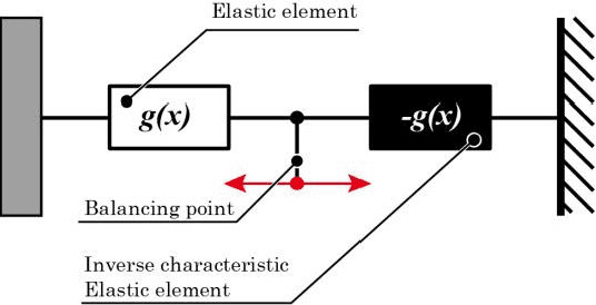 Figure 2 for Floating Displacement-Force Conversion Mechanism as a Robotic Mechanism