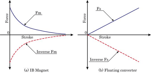 Figure 4 for Floating Displacement-Force Conversion Mechanism as a Robotic Mechanism
