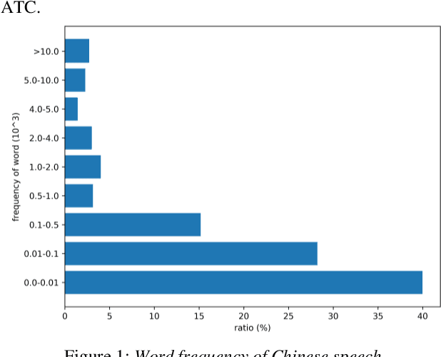 Figure 2 for ATCSpeech: a multilingual pilot-controller speech corpus from real Air Traffic Control environment