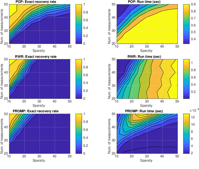 Figure 1 for Recovery of binary sparse signals from compressed linear measurements via polynomial optimization