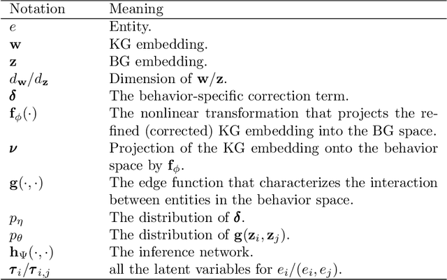 Figure 2 for Bayes EMbedding (BEM): Refining Representation by Integrating Knowledge Graphs and Behavior-specific Networks