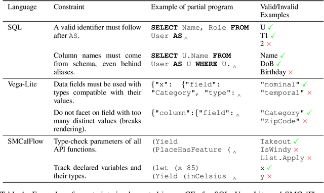 Figure 2 for Synchromesh: Reliable code generation from pre-trained language models