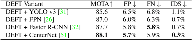 Figure 2 for DEFT: Detection Embeddings for Tracking