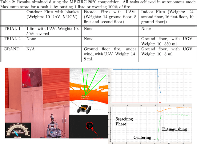 Figure 4 for Skyeye Team at MBZIRC 2020: A team of aerial and ground robots for GPS-denied autonomous fire extinguishing in an urban building scenario