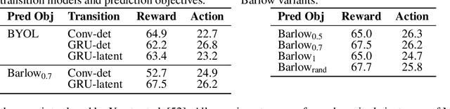 Figure 3 for Light-weight probing of unsupervised representations for Reinforcement Learning