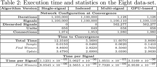 Figure 4 for A Multi-signal Variant for the GPU-based Parallelization of Growing Self-Organizing Networks