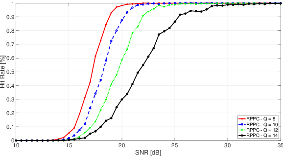 Figure 4 for Unambiguous Delay-Doppler Recovery from Random Phase Coded Pulses