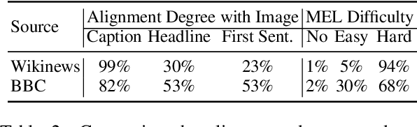 Figure 4 for WikiDiverse: A Multimodal Entity Linking Dataset with Diversified Contextual Topics and Entity Types