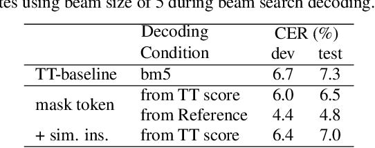 Figure 2 for Acoustic-aware Non-autoregressive Spell Correction with Mask Sample Decoding