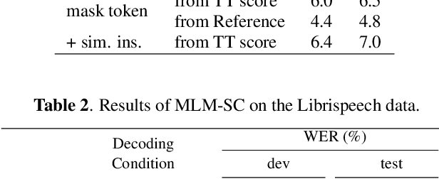 Figure 3 for Acoustic-aware Non-autoregressive Spell Correction with Mask Sample Decoding