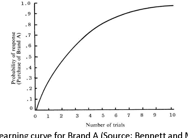 Figure 3 for Simulating user learning in authoritative technology adoption: An agent based model for council-led smart meter deployment planning in the UK