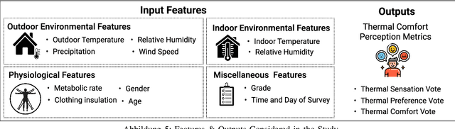 Figure 3 for Multi-task Learning for Concurrent Prediction of Thermal Comfort, Sensation, and Preference