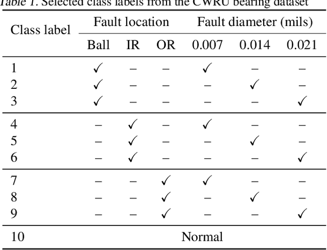 Figure 2 for Semi-Supervised Learning of Bearing Anomaly Detection via Deep Variational Autoencoders