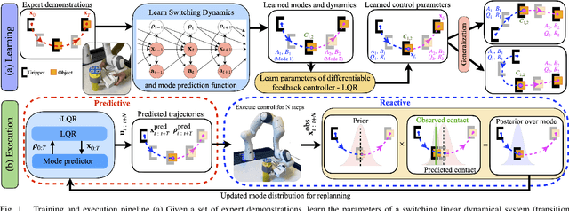 Figure 1 for Learning Reactive and Predictive Differentiable Controllers for Switching Linear Dynamical Models