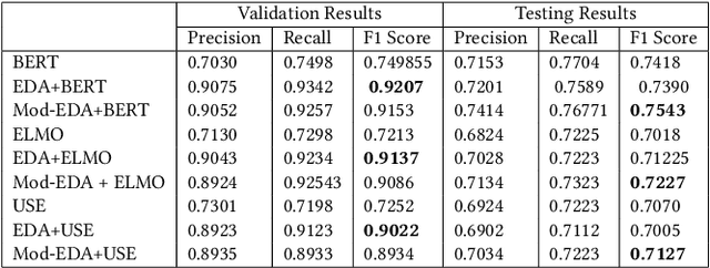 Figure 1 for An Enhanced Text Classification to Explore Health based Indian Government Policy Tweets