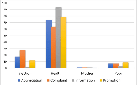 Figure 2 for An Enhanced Text Classification to Explore Health based Indian Government Policy Tweets
