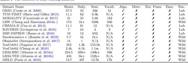 Figure 2 for What comprises a good talking-head video generation?: A Survey and Benchmark