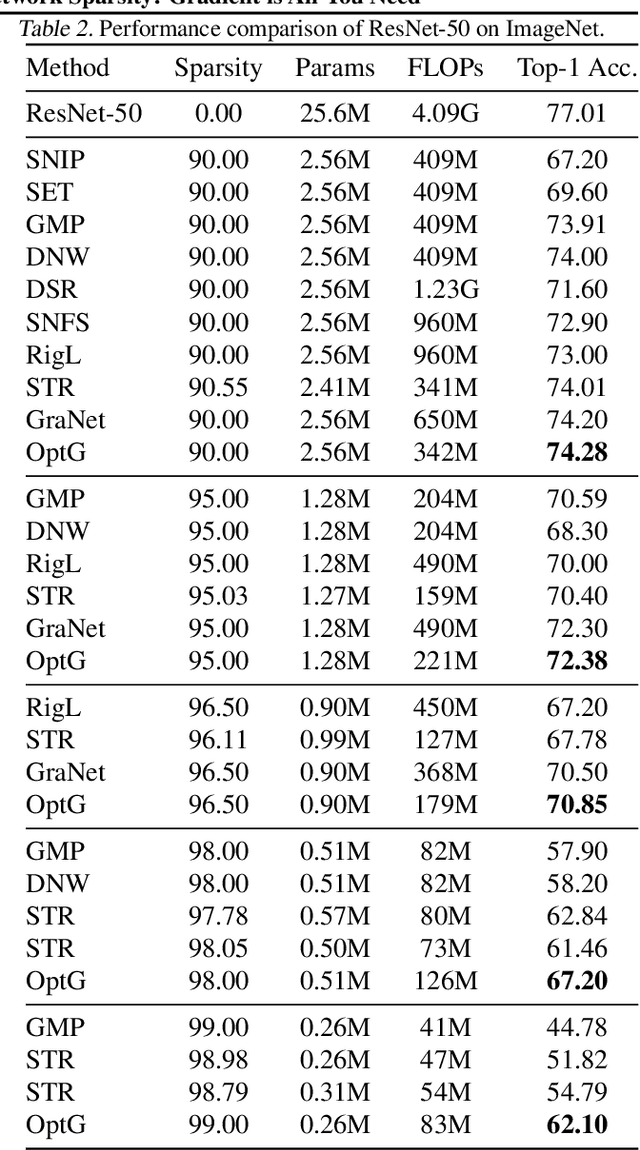 Figure 4 for Optimizing Gradient-driven Criteria in Network Sparsity: Gradient is All You Need