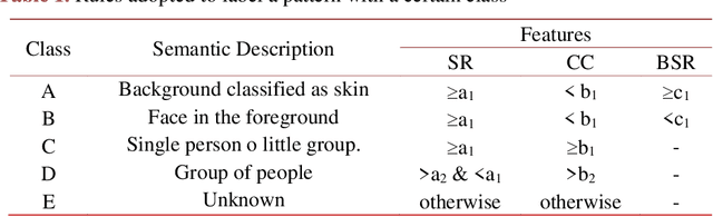 Figure 2 for Learning morphological operators for skin detection