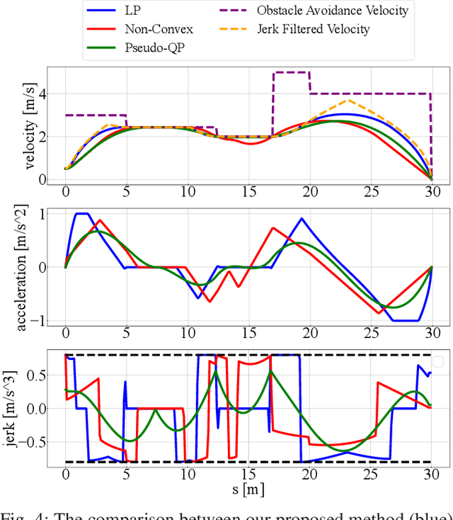 Figure 4 for Jerk Constrained Velocity Planning for an Autonomous Vehicle: Linear Programming Approach