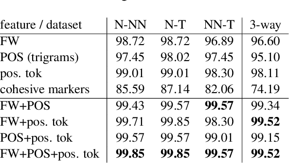 Figure 3 for On the Similarities Between Native, Non-native and Translated Texts