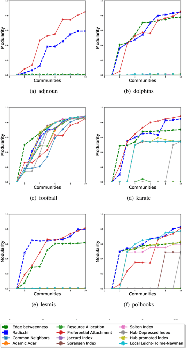 Figure 3 for On the use of local structural properties for improving the efficiency of hierarchical community detection methods