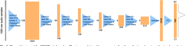 Figure 1 for CREPE: A Convolutional Representation for Pitch Estimation