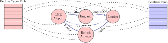 Figure 1 for Neural-Symbolic Relational Reasoning on Graph Models: Effective Link Inference and Computation from Knowledge Bases