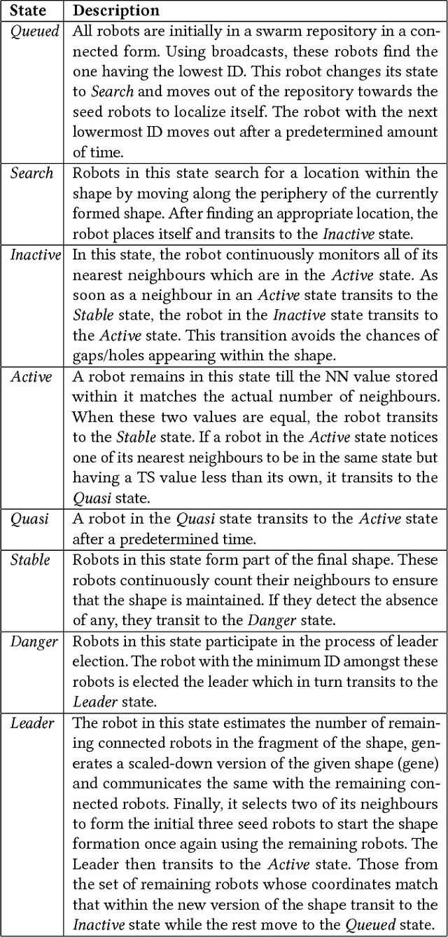 Figure 1 for A Distributed Epigenetic Shape Formation and Regeneration Algorithm for a Swarm of Robots