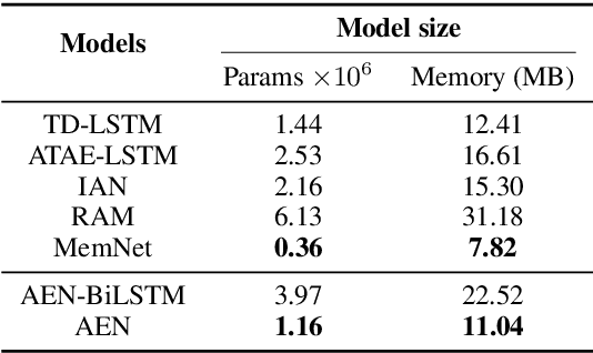Figure 4 for Attentional Encoder Network for Targeted Sentiment Classification