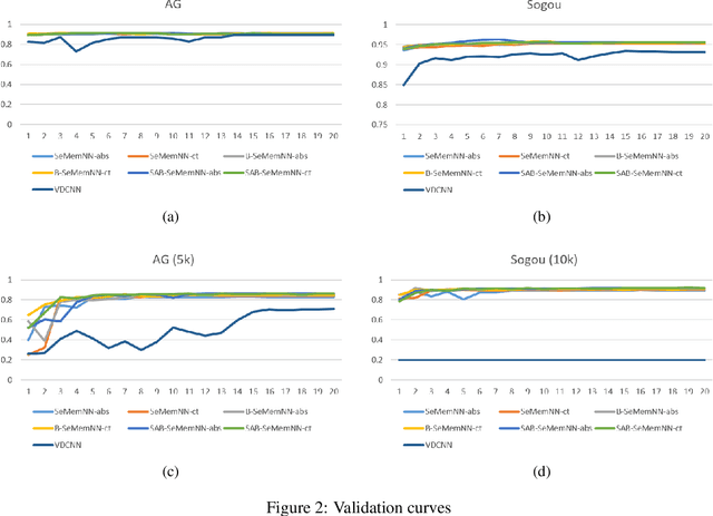 Figure 4 for SeMemNN: A Semantic Matrix-Based Memory Neural Network for Text Classification