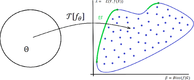 Figure 1 for Model-agnostic bias mitigation methods with regressor distribution control for Wasserstein-based fairness metrics