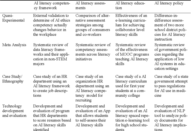 Figure 3 for Competency Model Approach to AI Literacy: Research-based Path from Initial Framework to Model