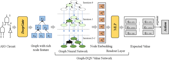 Figure 4 for DeepTPI: Test Point Insertion with Deep Reinforcement Learning