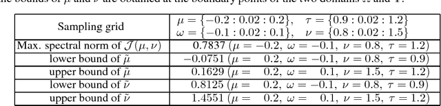 Figure 2 for Effectiveness of Scaled Exponentially-Regularized Linear Units (SERLUs)