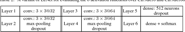 Figure 4 for Effectiveness of Scaled Exponentially-Regularized Linear Units (SERLUs)