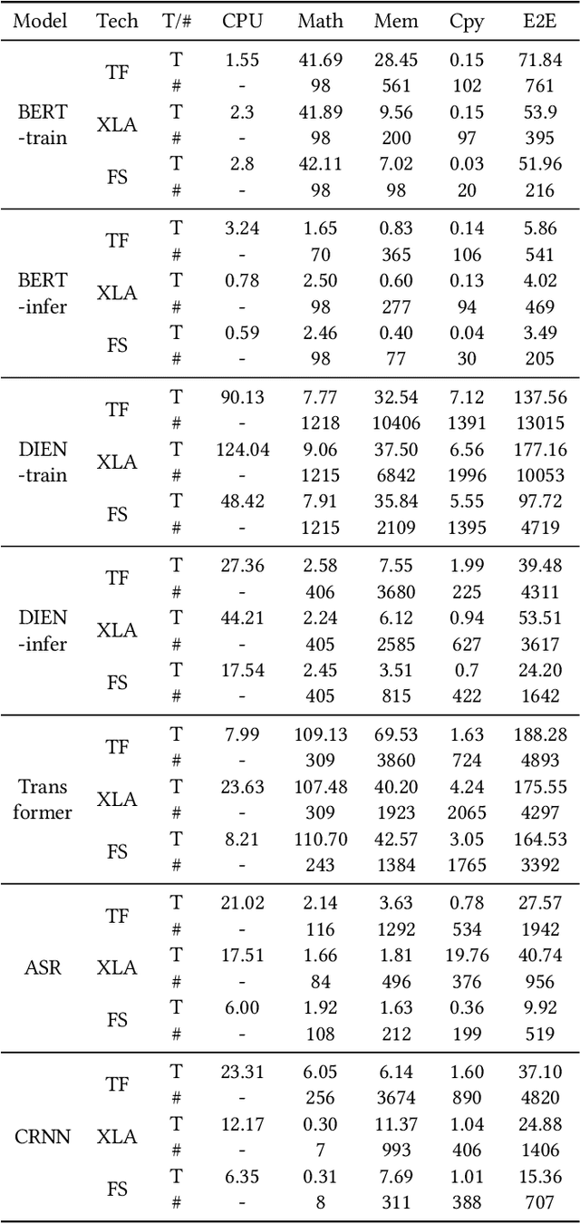 Figure 3 for FusionStitching: Boosting Memory Intensive Computations for Deep Learning Workloads