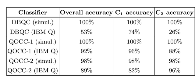 Figure 2 for Quantum One-class Classification With a Distance-based Classifier