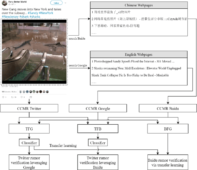 Figure 3 for Cross-Lingual Cross-Platform Rumor Verification Pivoting on Multimedia Content