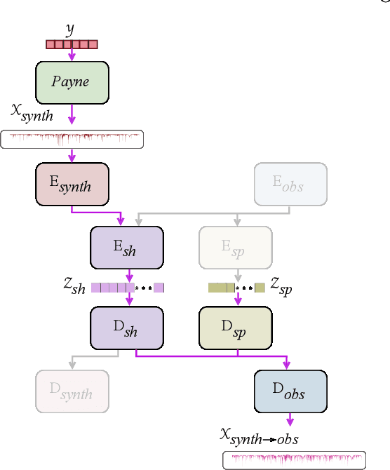 Figure 4 for Cycle-StarNet: Bridging the gap between theory and data by leveraging large datasets